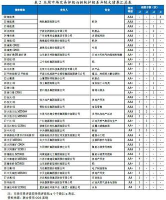 債市周報(bào) 煤炭及制品銷(xiāo)售行業(yè)信用交易評(píng)級(jí)分析（2018.9.17~9.21）