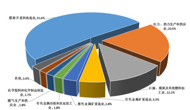 哈密市2022年煤炭及制品銷售市場分析與發(fā)展趨勢
